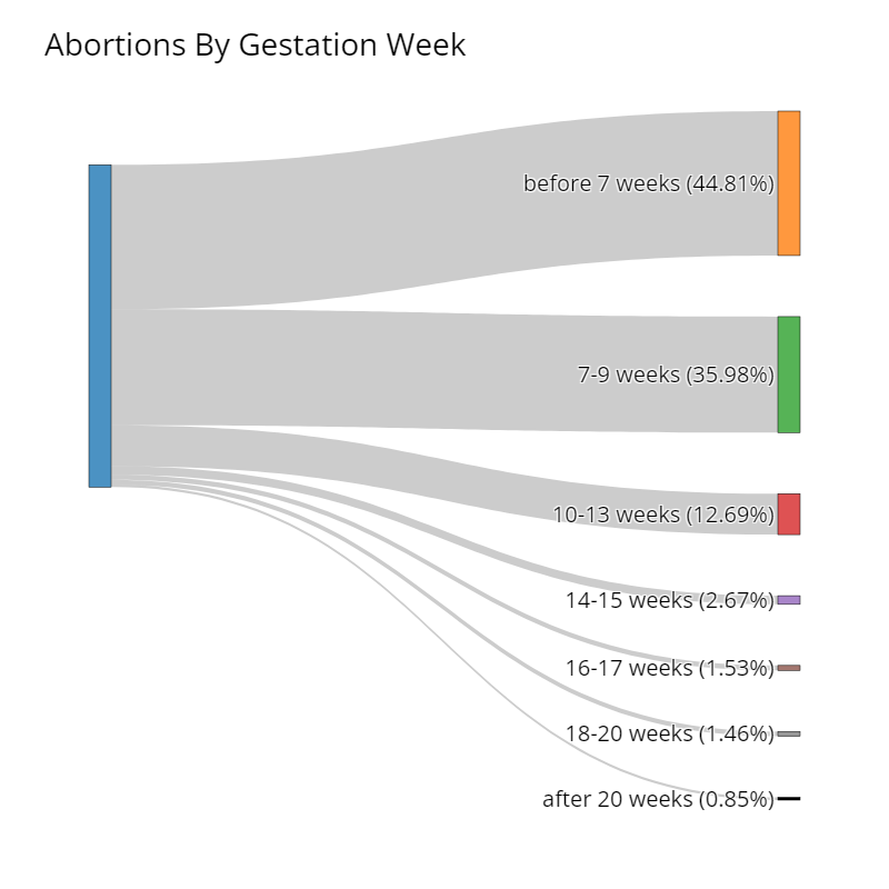 Graph Showing gestation period where abortion was performed